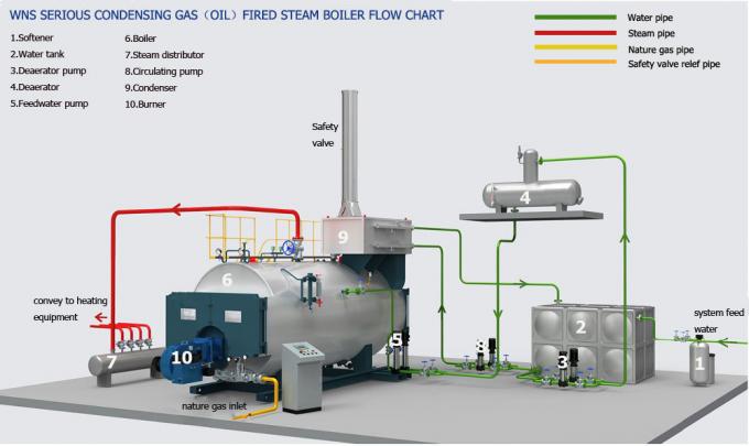 1400Kw低圧のガスの化学工業のための燃焼蒸気ボイラ